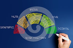 risk factors. a man draws a notation scale for the degree of risk, with the words catastrophic, serious, incidental.