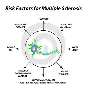 Risk factors for multiple sclerosis. The destruction of the myelin sheath on the axon. Damaged myelin. World Multiple