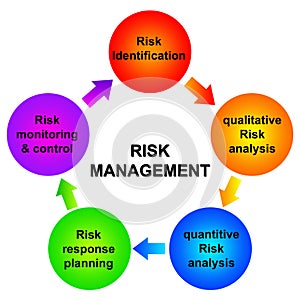 Risk management