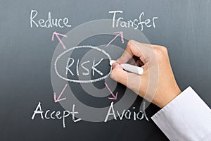 Risk management