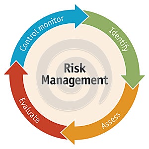 Risk management business diagram photo
