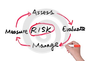 Risk management concept