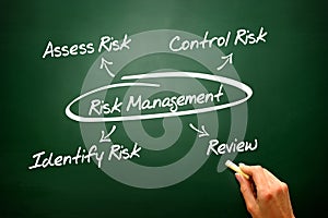 Risk Management concept on blackboard, diagram, presentation