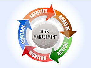 Risk management diagram with 5 step solution