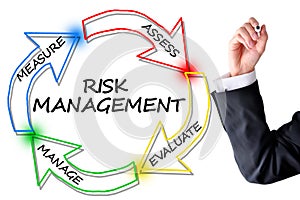 Risk management diagram to reduce accidents