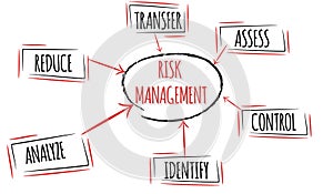 Risk management diagram on white background.