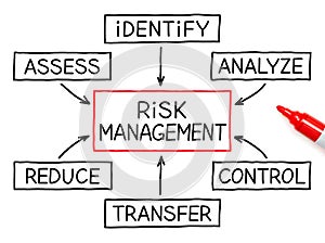 Risk Management Flow Chart Red Marker