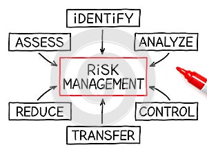 Risk Management Flow Chart Red Marker photo