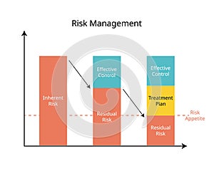 risk management for Inherent Risk, Residual Risk, effective control graph photo