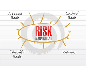 risk management model illustration