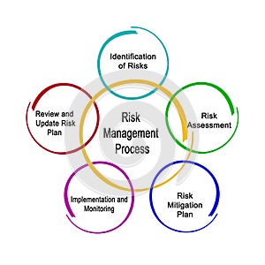 Risk Management Process