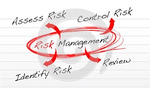 Risk management process diagram