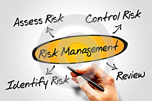 Risk management