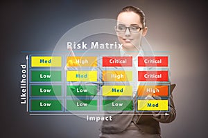 Risk Matrix concept with impact and likelihood