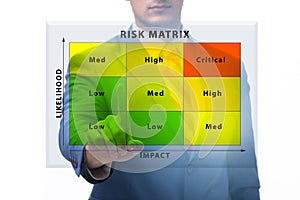 Risk Matrix concept with impact and likelihood