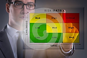 Risk Matrix concept with impact and likelihood