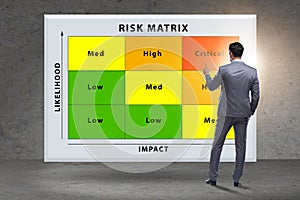 Risk Matrix concept with impact and likelihood