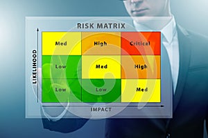 Risk Matrix concept with impact and likelihood