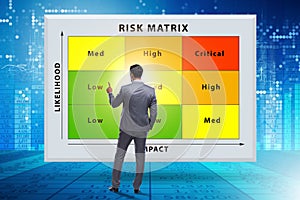 Risk Matrix concept with impact and likelihood