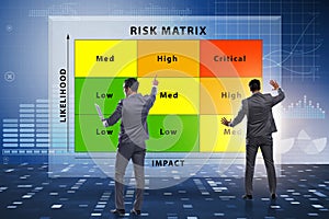 Risk Matrix concept with impact and likelihood