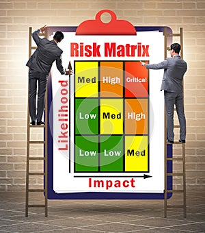 Risk Matrix concept with impact and likelihood