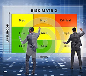 Risk Matrix concept with impact and likelihood