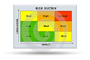 Risk Matrix concept with impact and likelihood - 3d rendering