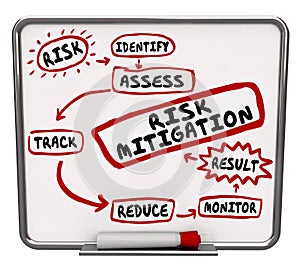 Risk Mitigation Process System Procedure Workflow Diagram