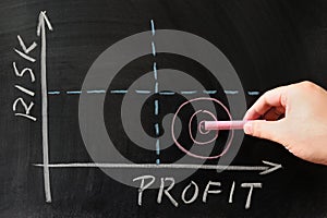 Risk-Profit graph