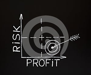 Risk-Profit graph on blackboard