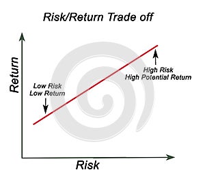 Risk/Return Trade off