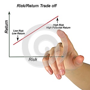 Risk/Return Trade off