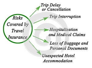 Risks Covered by Travel Insurance