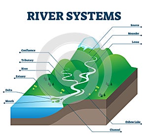 River systems and drainage basin educational structure vector illustration