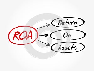 ROA - Return On Assets acronym, business concept background