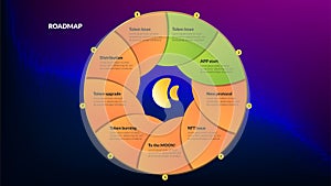 Roadmap with colored circle in center with orange sections and copy space on dark background. Infographic timeline template for