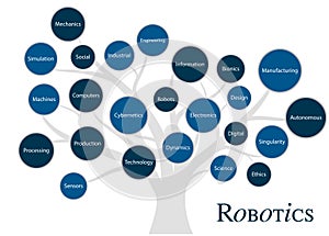 Robotics fundaments and concept tree. Disruptive technology of future