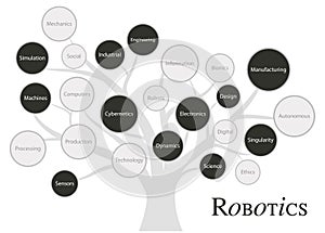 Robotics fundaments and concept tree. Disruptive technology of future