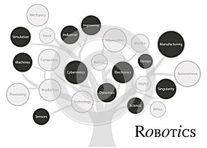 Robotics fundaments and concept tree. Disruptive technology of future photo