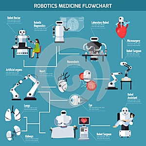 Robotics Medicine Flowchart