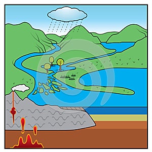 Rock cycle chart