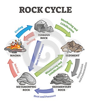 Rock cycle transformation and stone formation process labeled outline diagram