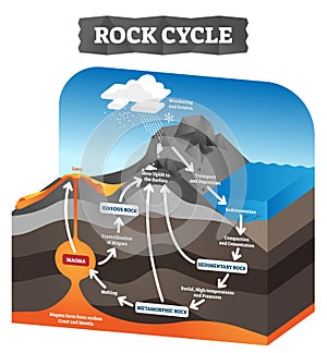 Rock cycle vector illustration. Educational labeled geology process scheme.