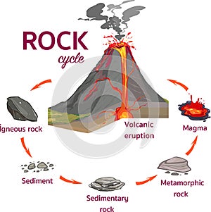 The Rock Cycle Vector ÃÂ°llustration photo