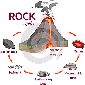 The Rock Cycle Vector Ä°llustration