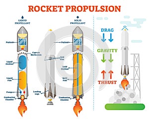 Rocket propulsion science space engineering vector illustration technical diagram scheme. Liquid propellant and solid examples.