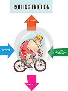 Rolling friction vector illustration. Labeled forces explanation scheme