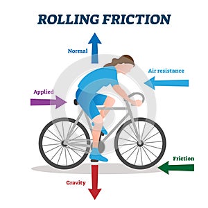 Rolling friction vector illustration. Labeled forces explanation scheme.