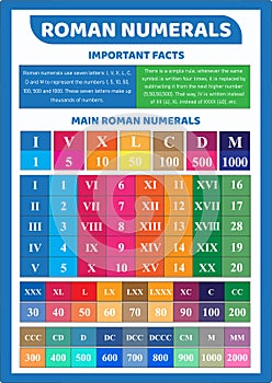 Roman numerals educational poster for kids
