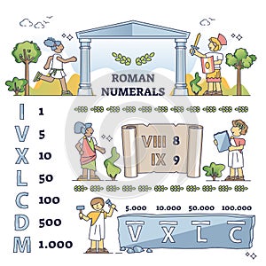 Roman numerals for kids as symbol explanation for children outline concept